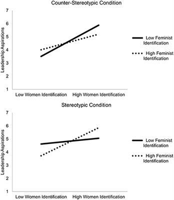 Counter-Stereotypes and Feminism Promote Leadership Aspirations in Highly Identified Women